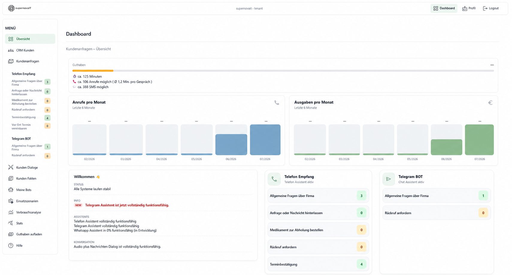 Dashboard der SupernovaIT KI-Kommunikationsplattform mit Anfragen, Kanälen und Auswertungen