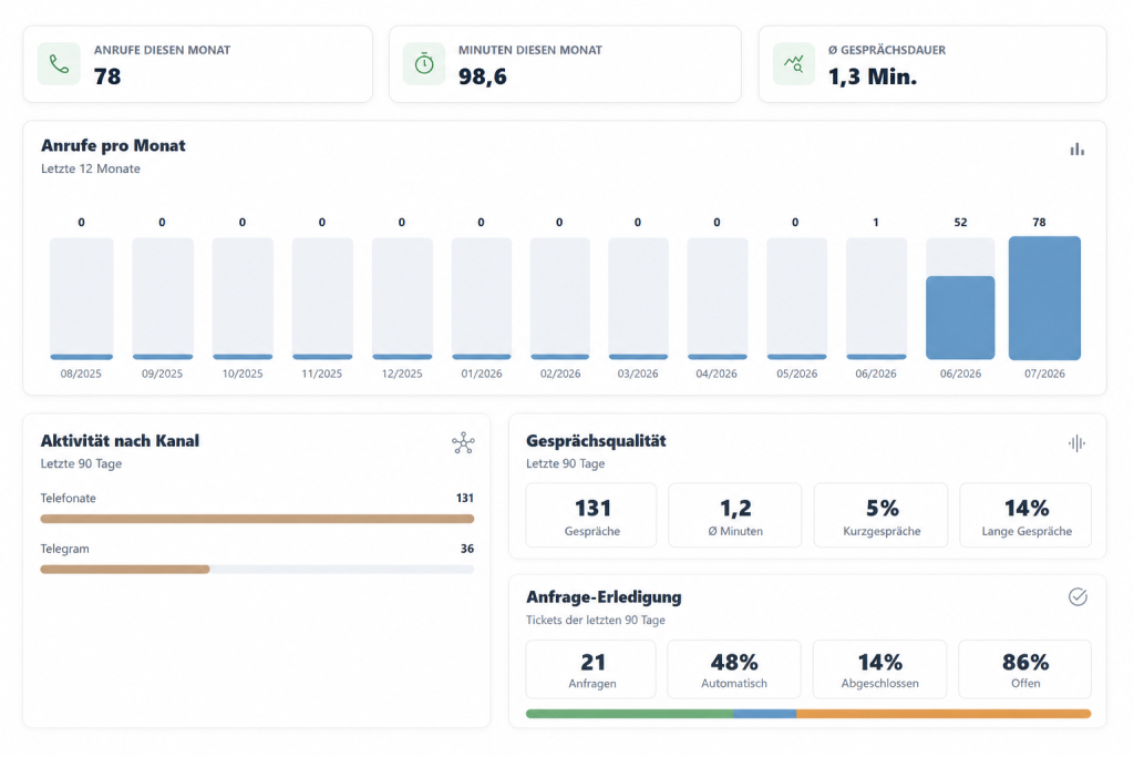 Auswertungsdashboard der SupernovaIT KI-Kommunikationsplattform mit Kanälen, Gesprächsqualität und Bearbeitungsstatus